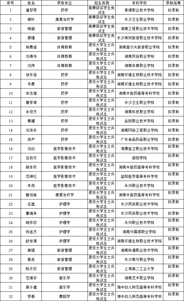 邵陽(yáng)學(xué)院專升本