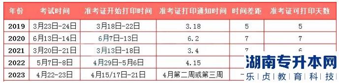 2023年福建專升本準(zhǔn)考證打印時間及具體考試地點(diǎn)參考(圖1)
