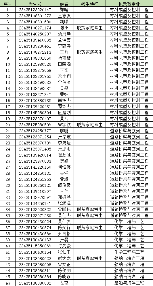 2023年長(zhǎng)沙理工大學(xué)專(zhuān)升本考試擬錄取人員名單公示（含城南學(xué)院）
