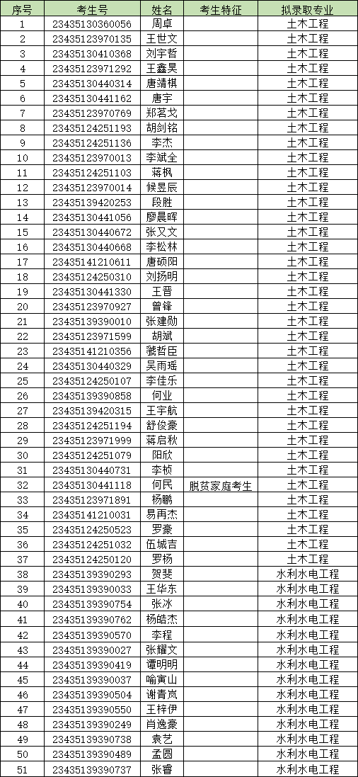 2023年長(zhǎng)沙理工大學(xué)專(zhuān)升本考試擬錄取人員名單公示（含城南學(xué)院）