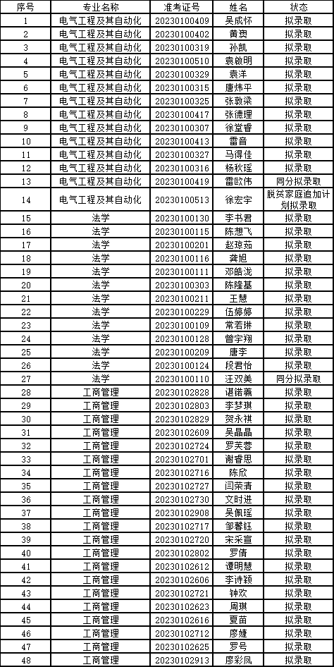 2023年吉首大學(xué)專(zhuān)升本非免試生擬錄取名單公示