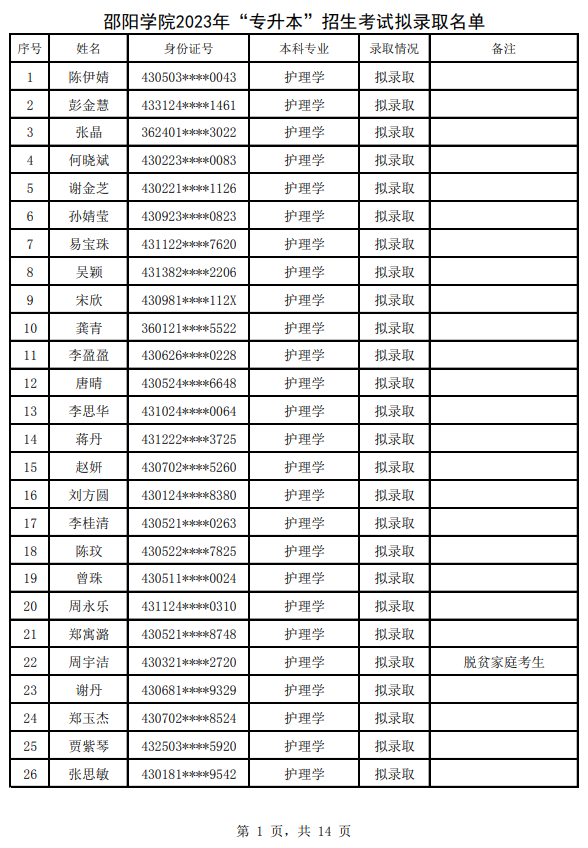 2023年邵陽學院專升本招生考試擬錄取名單公示