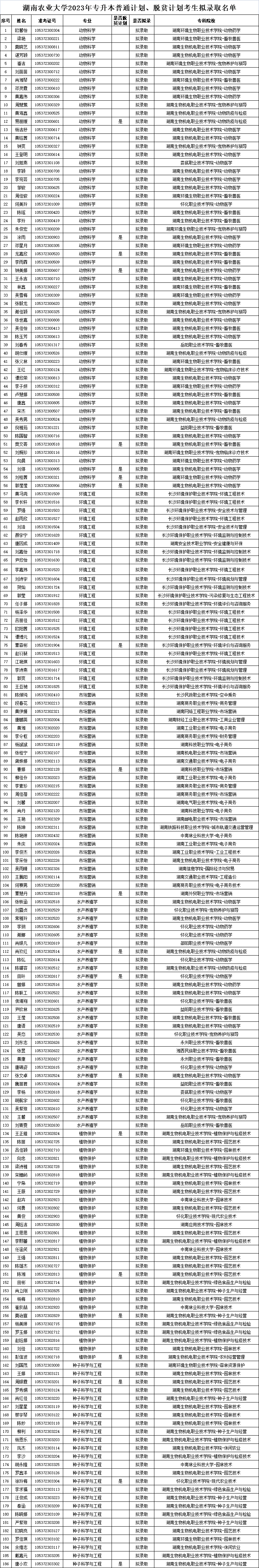 關(guān)于2023年湖南農(nóng)業(yè)大學(xué)專升本普通計劃、脫貧計劃考生擬錄取名單公示的通知
