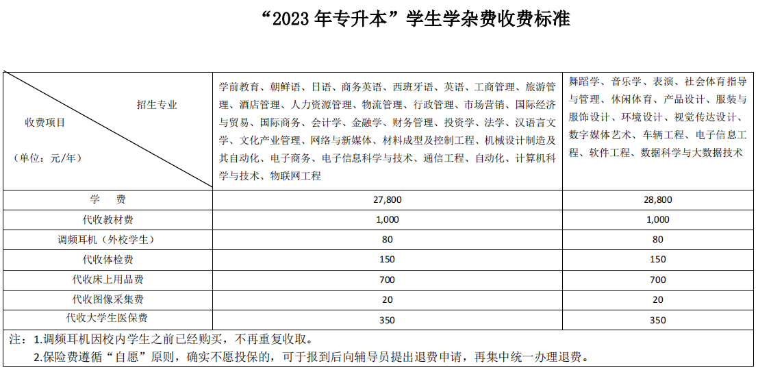 2023年湖南涉外經(jīng)濟學(xué)院專升本收費標(biāo)準(zhǔn)明細