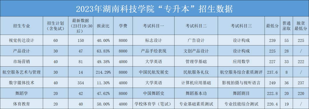 2023年湖南科技學(xué)院專(zhuān)升本招生錄取數(shù)據(jù)