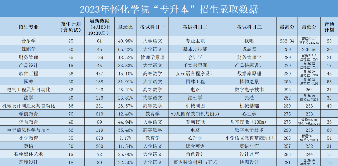 2023年懷化學院專升本招生錄取數(shù)據(jù)