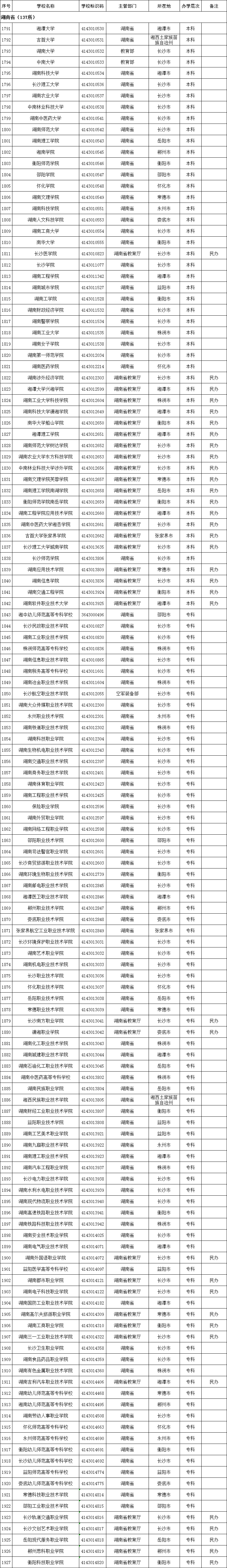 教育部發(fā)布全國(guó)高校名單，湖南137所（含專升本院校）