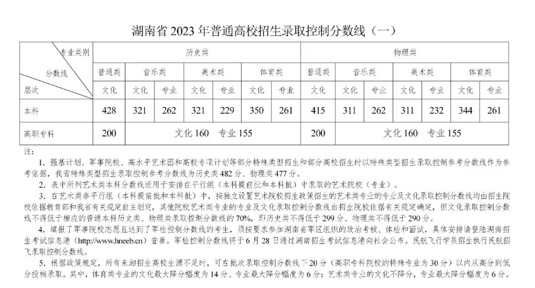 2023年湖南普通高校招生錄取控制分數(shù)線出爐！