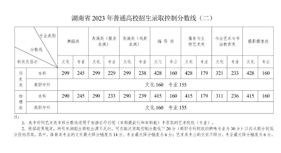 2023年湖南普通高校招生錄取控制分數(shù)線出爐！