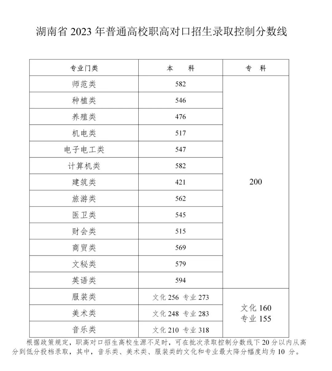 2023年湖南普通高校招生錄取控制分數(shù)線出爐！