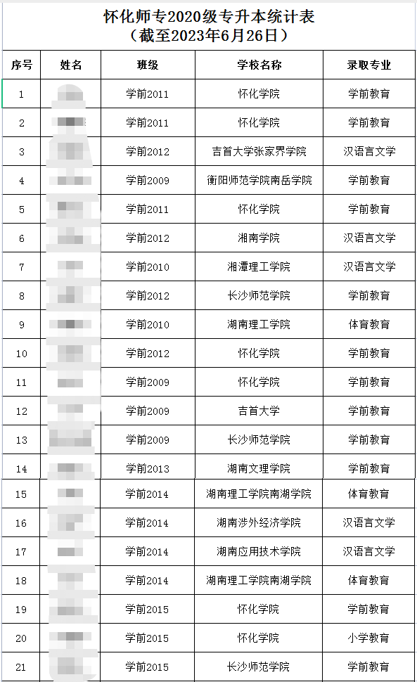 2023年懷化師范高等?？茖W校專升本錄取人數(shù)