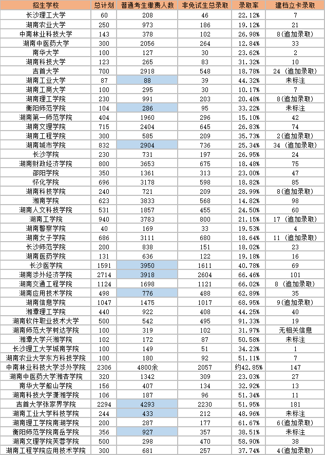 2023年湖南專升本各院校錄取人數(shù)及錄取率！