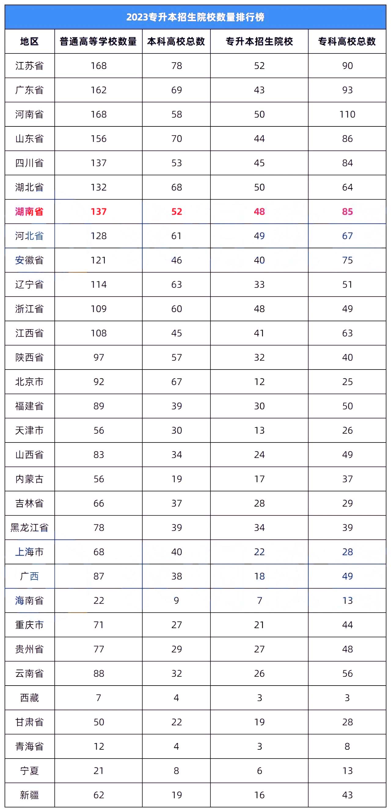 2023年湖南專升本錄取率在全國排名怎么樣？