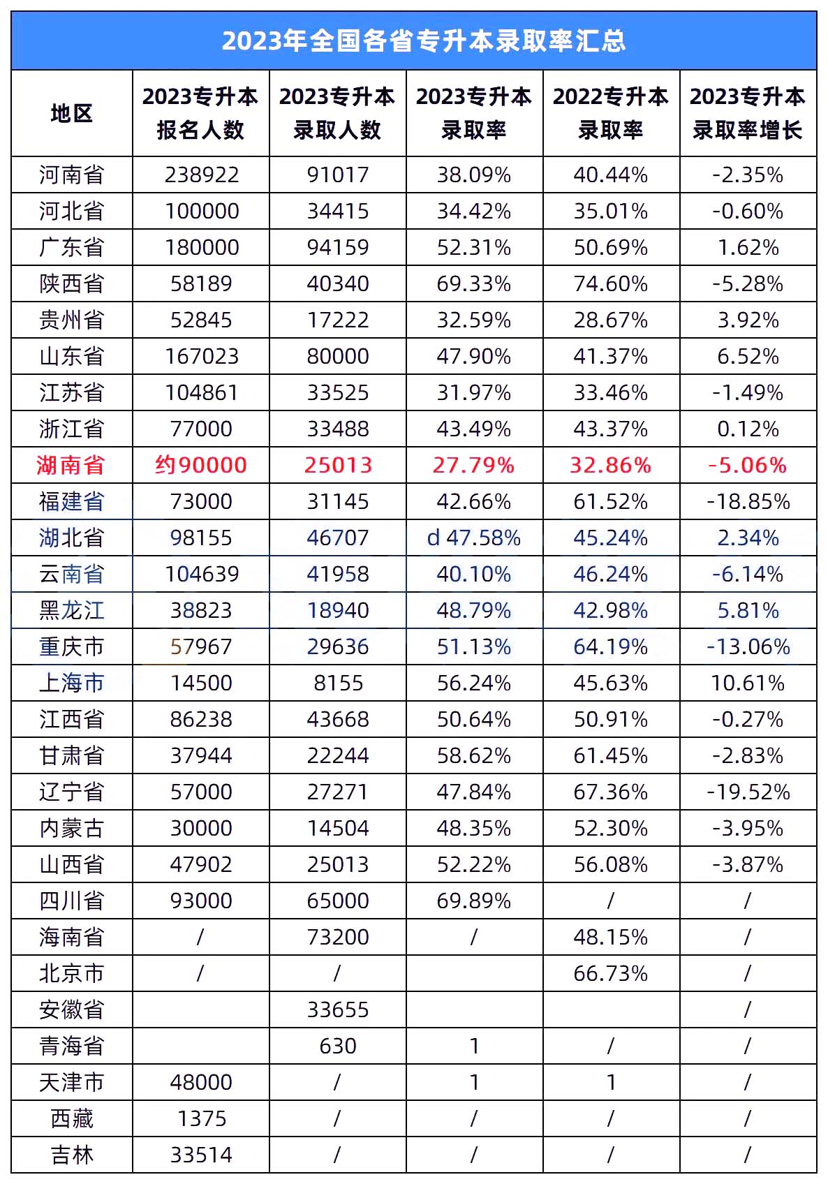 2023年湖南專升本錄取率在全國排名怎么樣？