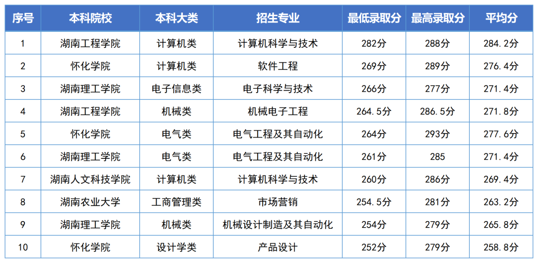 湖南專升本錄取分數線