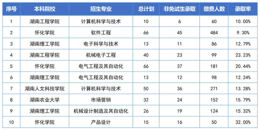 湖南專升本錄取分數線