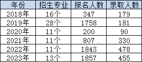 湖南人文科技學院專升本