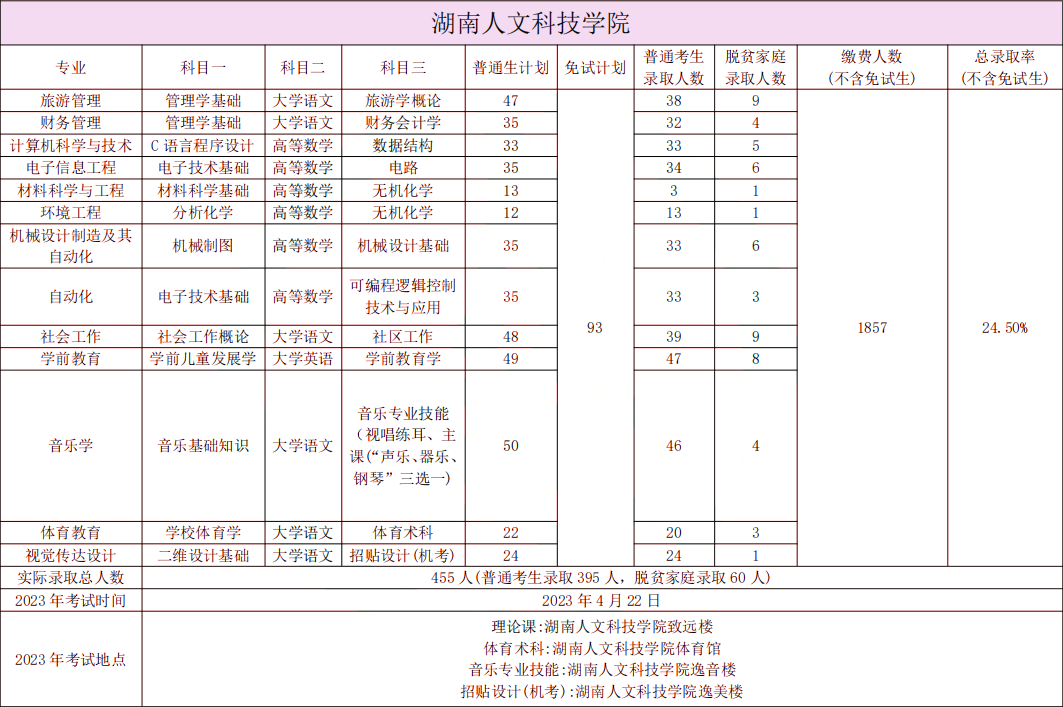 湖南人文科技學院專升本