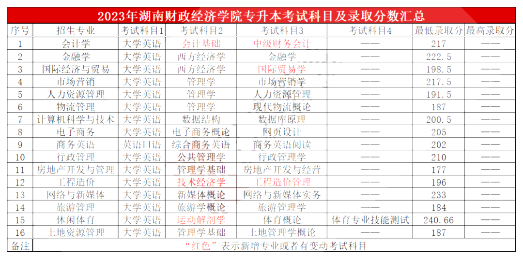 湖南財(cái)政經(jīng)濟(jì)學(xué)院專(zhuān)升本