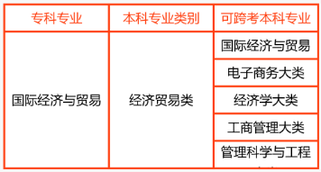 2024年湖南專升本國際經(jīng)濟與貿易專業(yè)報考指南