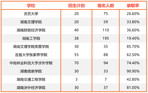 2024年湖南專升本國際經(jīng)濟與貿易專業(yè)報考指南