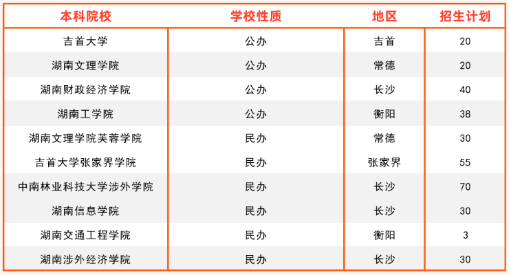 2024年湖南專升本國際經(jīng)濟與貿易專業(yè)報考指南