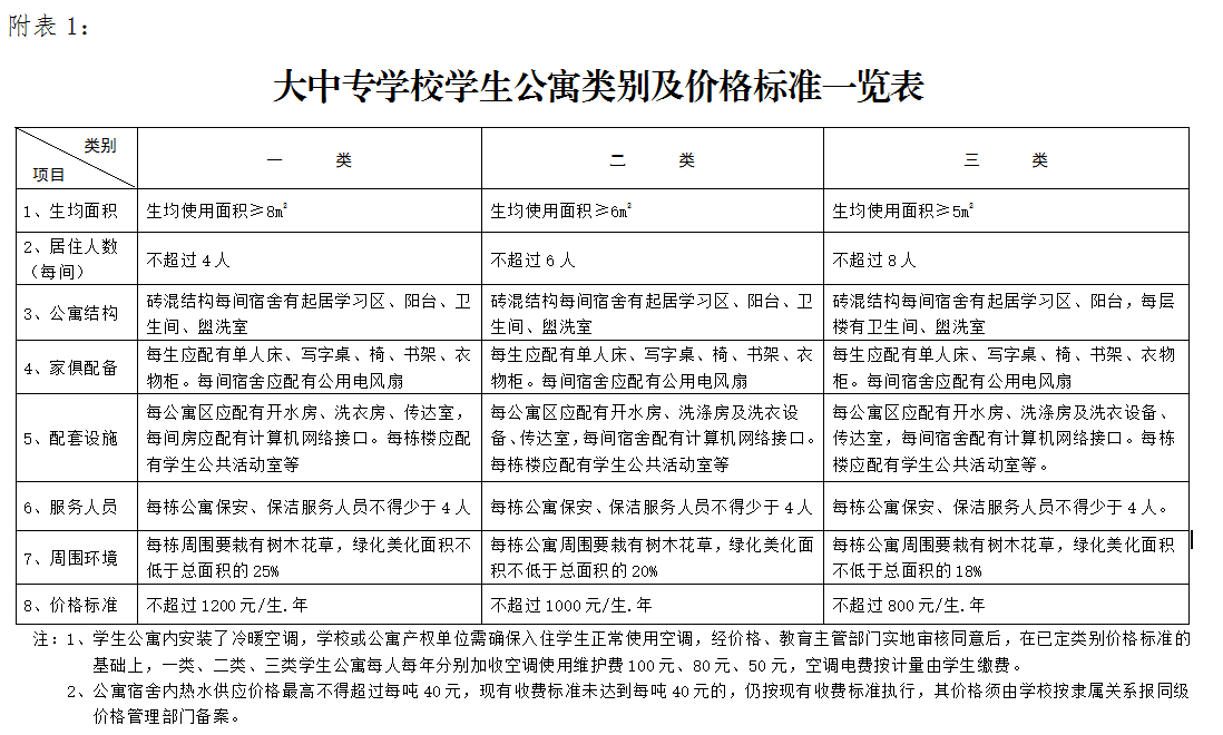 專升本資訊：省發(fā)文規(guī)定大專學(xué)生入住公寓，每人每年不超過(guò)1200元