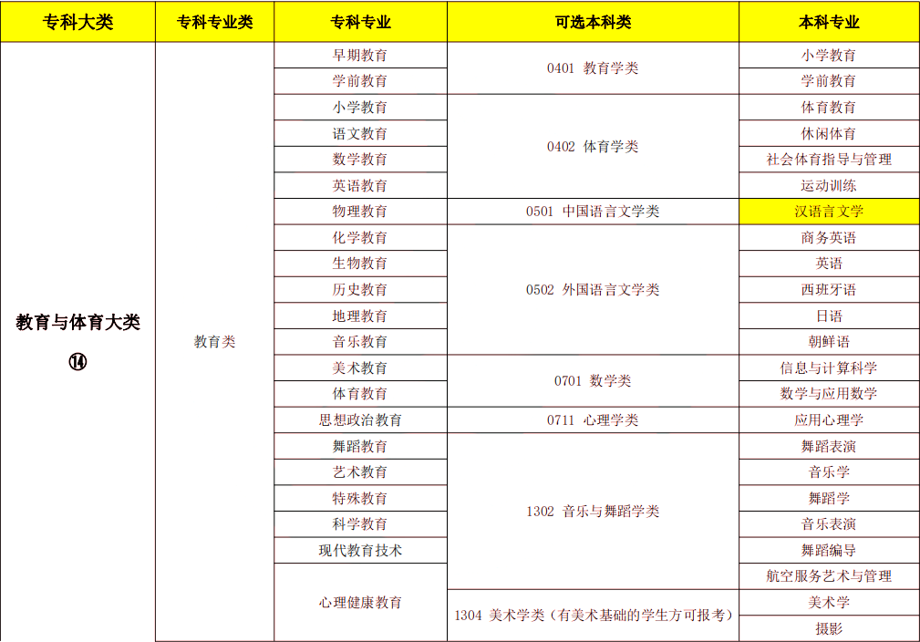 2024年湖南專升本漢語言文學(xué)專業(yè)報考指南