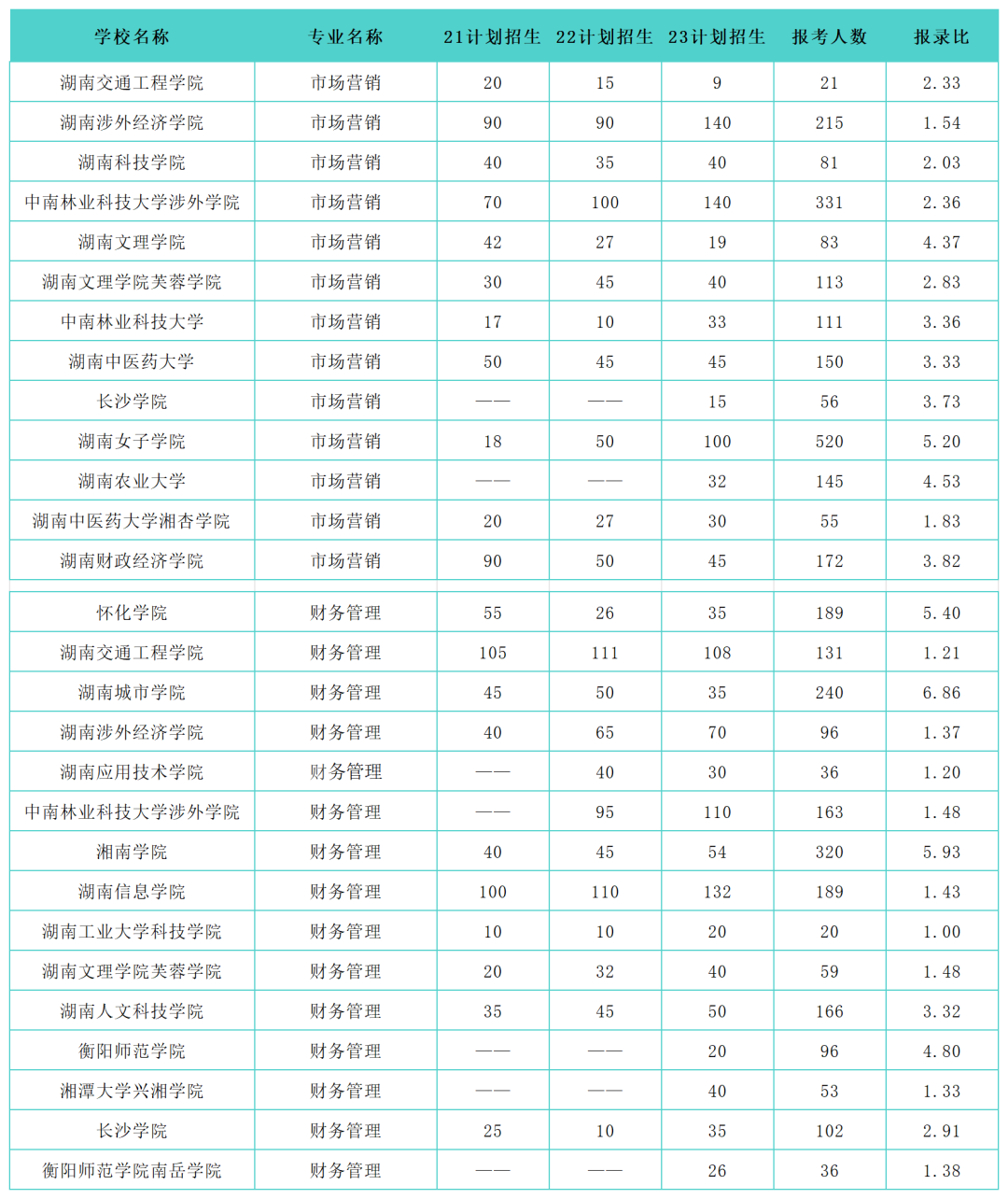 湖南專(zhuān)升本熱門(mén)大類(lèi)專(zhuān)業(yè)歷年招生錄取情況