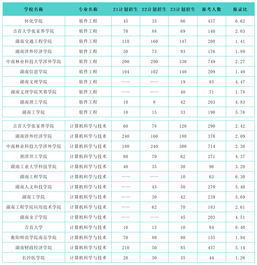 湖南專(zhuān)升本熱門(mén)大類(lèi)專(zhuān)業(yè)歷年招生錄取情況