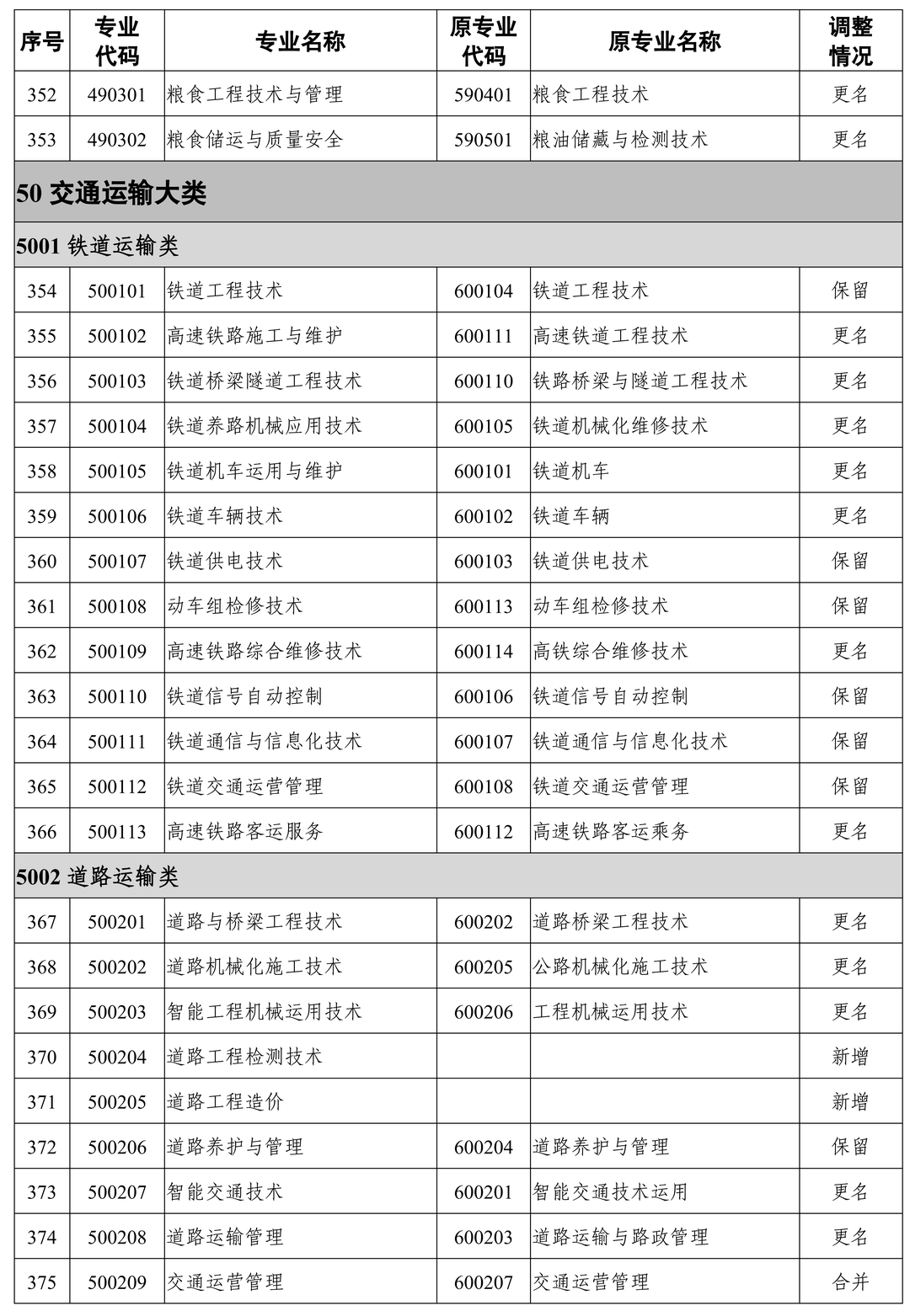 24屆湖南專升本報(bào)考專業(yè)可能有變化！