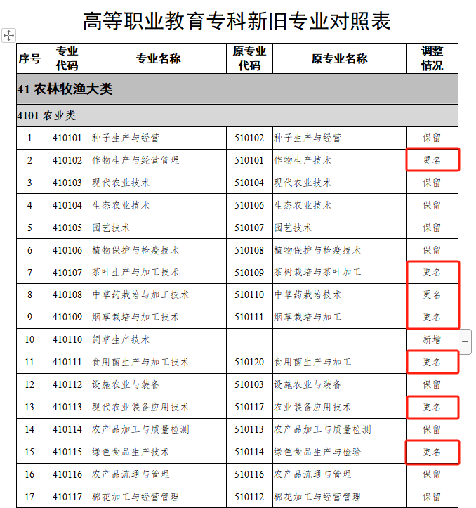 24屆湖南專升本報(bào)考專業(yè)可能有變化！