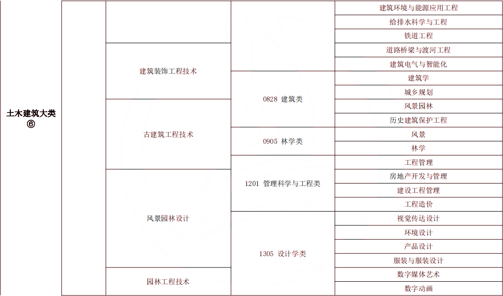 2024年湖南專(zhuān)升本風(fēng)景園林專(zhuān)業(yè)報(bào)考指南