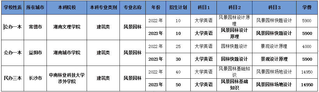 2024年湖南專(zhuān)升本風(fēng)景園林專(zhuān)業(yè)報(bào)考指南