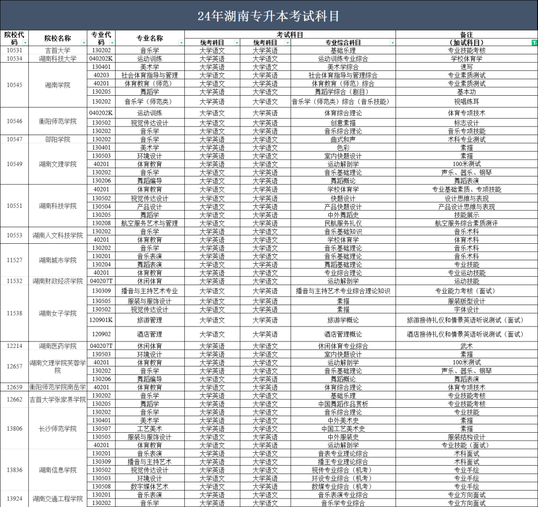 2024年湖南專升本部分院校停招！53個(gè)專業(yè)需要加試！