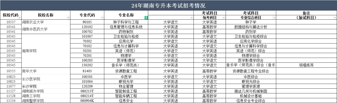 2024年湖南專升本部分院校停招！53個(gè)專業(yè)需要加試！