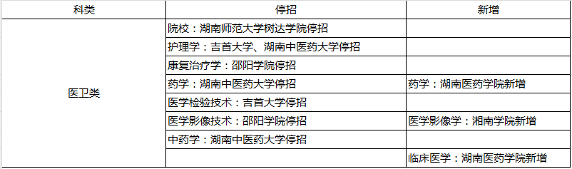 2024年湖南專升本部分院校停招！53個(gè)專業(yè)需要加試！