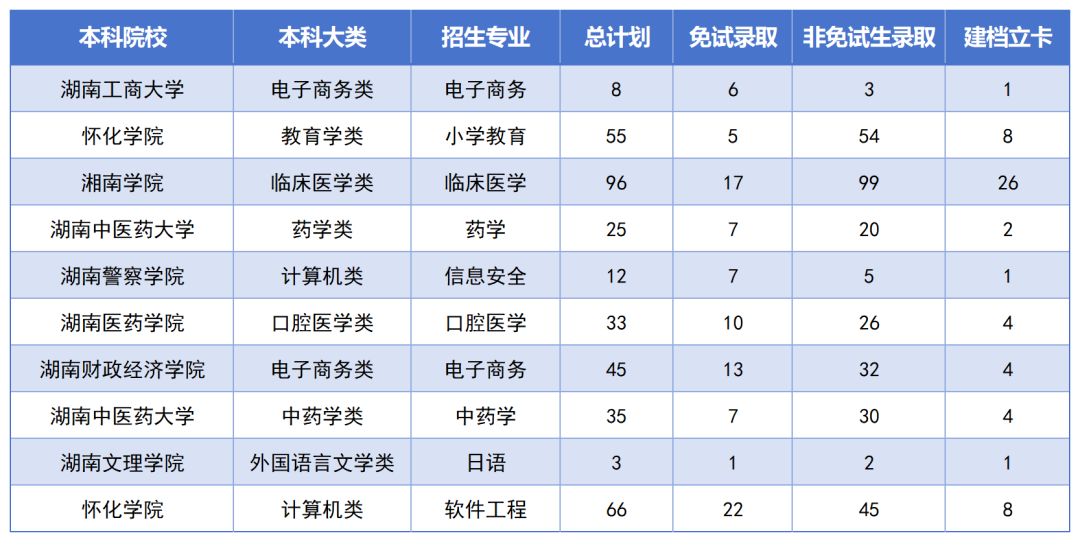 湖南專(zhuān)升本最卷的十個(gè)專(zhuān)業(yè)是？錄取率如此低？