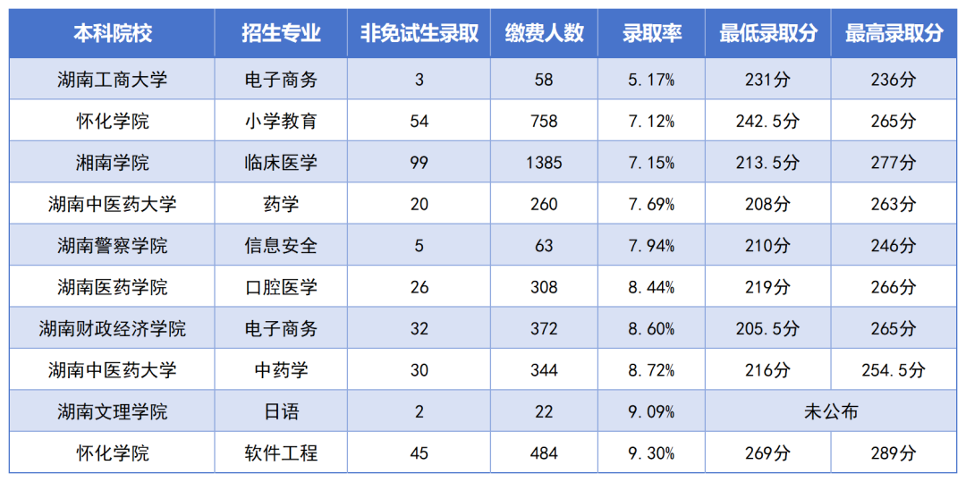 湖南專(zhuān)升本最卷的十個(gè)專(zhuān)業(yè)是？錄取率如此低？