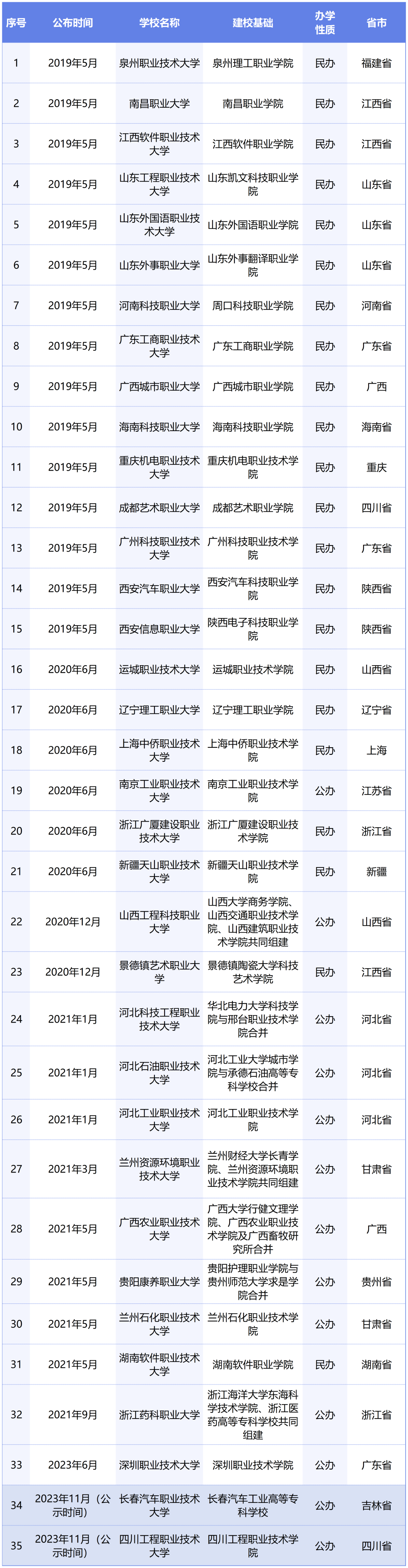 或?qū)⑴c專升本賽道！教育部擬同意：職業(yè)本科將增至35所！