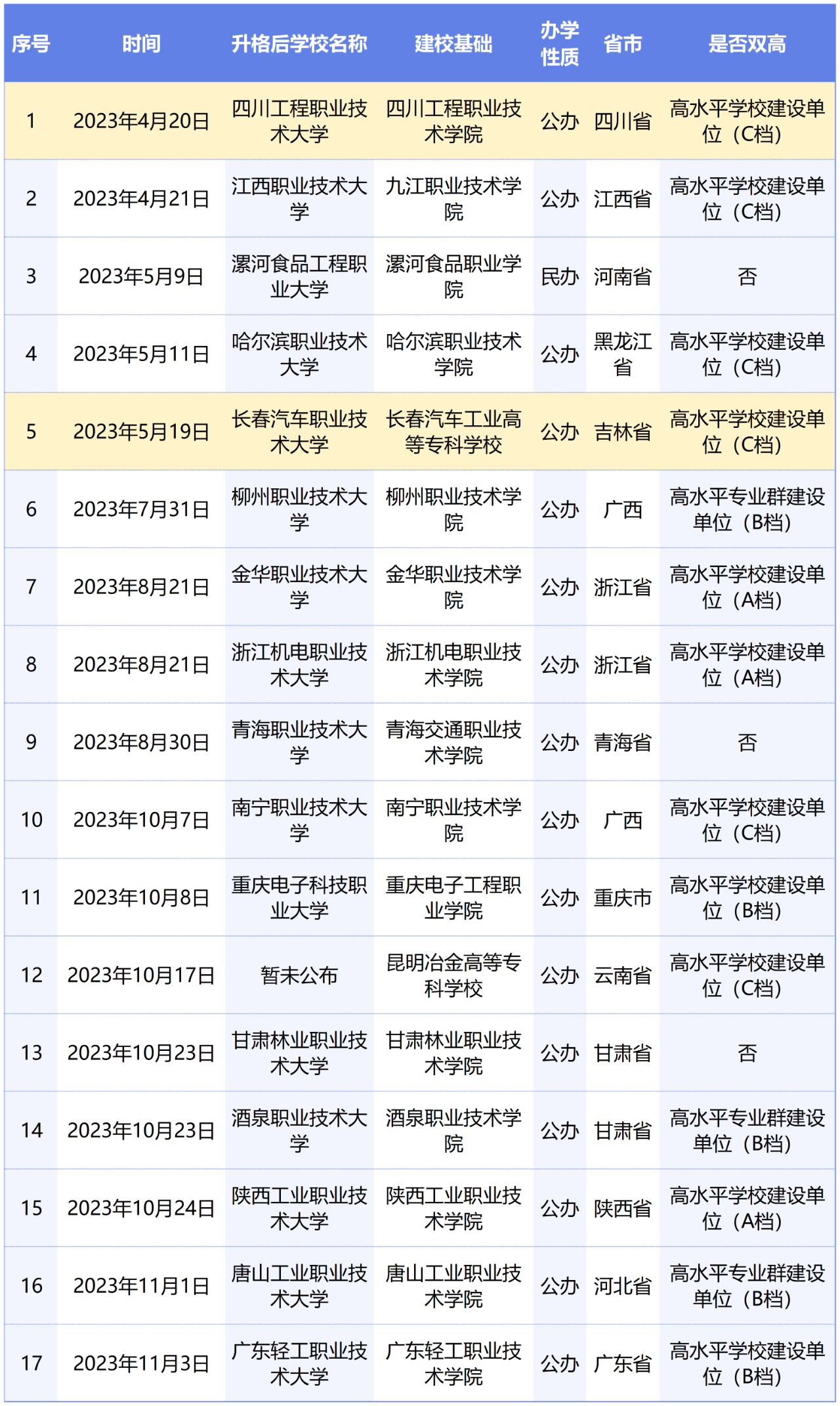 或?qū)⑴c專升本賽道！教育部擬同意：職業(yè)本科將增至35所！