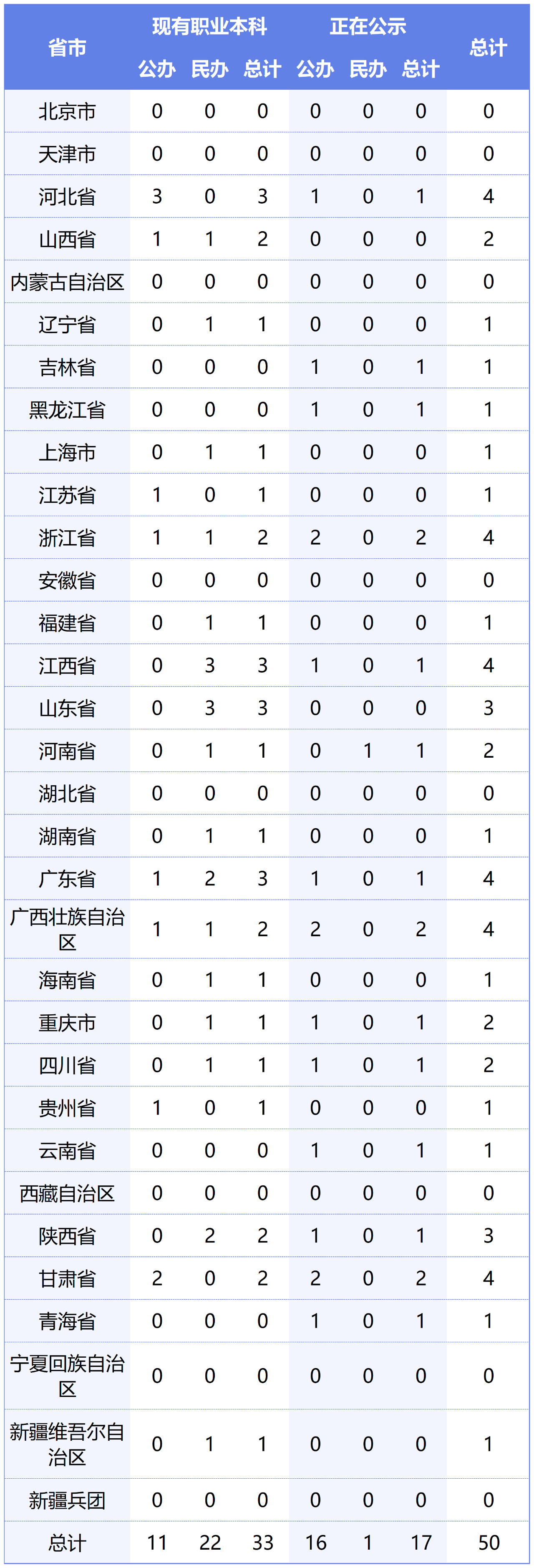 或?qū)⑴c專升本賽道！教育部擬同意：職業(yè)本科將增至35所！
