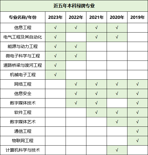 預(yù)警！2023年畢業(yè)生高達(dá)1158萬(wàn)！揭露近五年本?？萍t綠牌專業(yè)