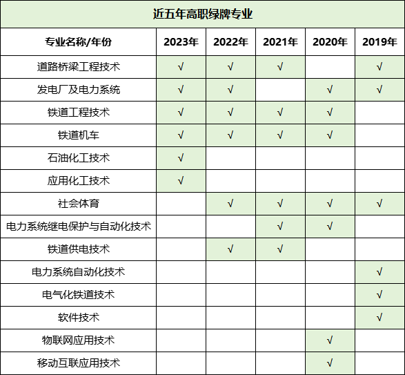 預(yù)警！2023年畢業(yè)生高達(dá)1158萬(wàn)！揭露近五年本?？萍t綠牌專業(yè)