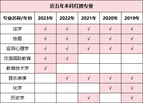 預(yù)警！2023年畢業(yè)生高達(dá)1158萬(wàn)！揭露近五年本?？萍t綠牌專業(yè)
