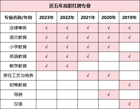 預(yù)警！2023年畢業(yè)生高達(dá)1158萬(wàn)！揭露近五年本?？萍t綠牌專業(yè)
