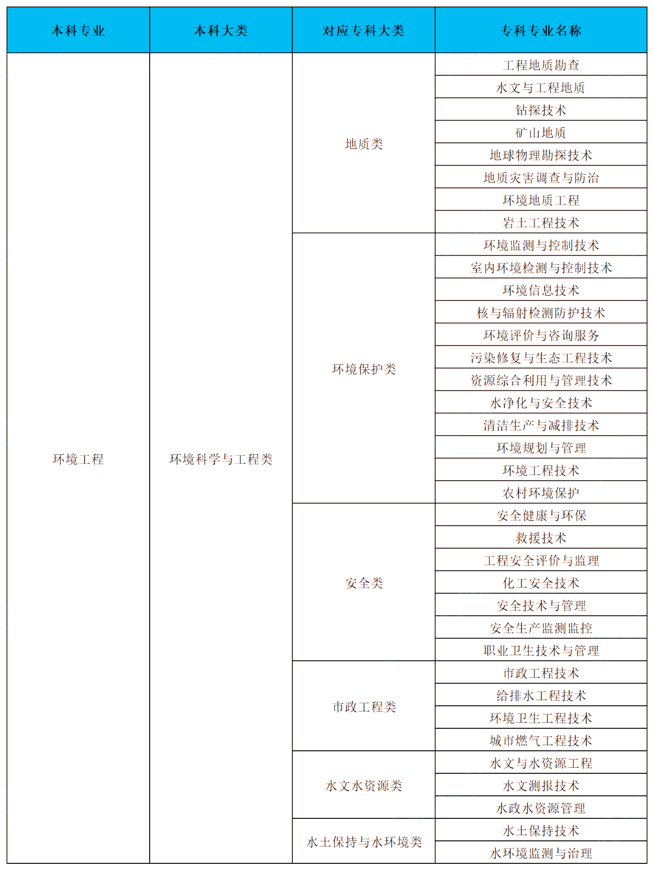 湖南統(tǒng)招專升本考試環(huán)境工程專業(yè)報考指南