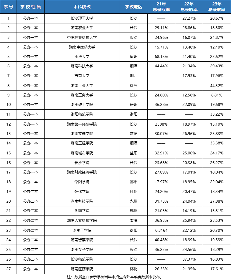 湖南專升本連續(xù)擴(kuò)招3年！各院校錄取率Top10