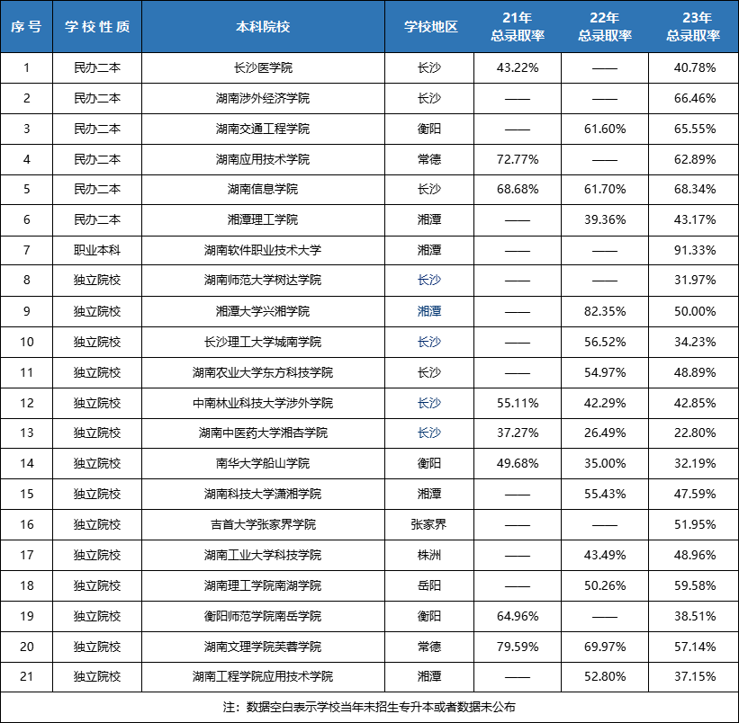 湖南專升本連續(xù)擴(kuò)招3年！各院校錄取率Top10