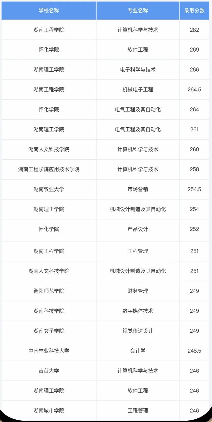 湖南專升本考多少分才能上岸？錄取分?jǐn)?shù)最高的20個(gè)專業(yè)
